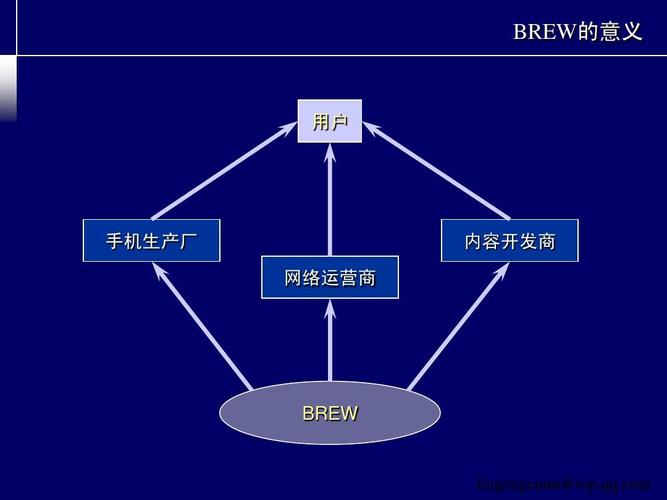 广告策划 营销案例 brew的意义 brew的意义 用户 手机生产厂 网络运营
